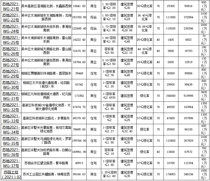 苏州市首批集中供地计划公布 合计32宗地总起始价405.84亿-中国网地产