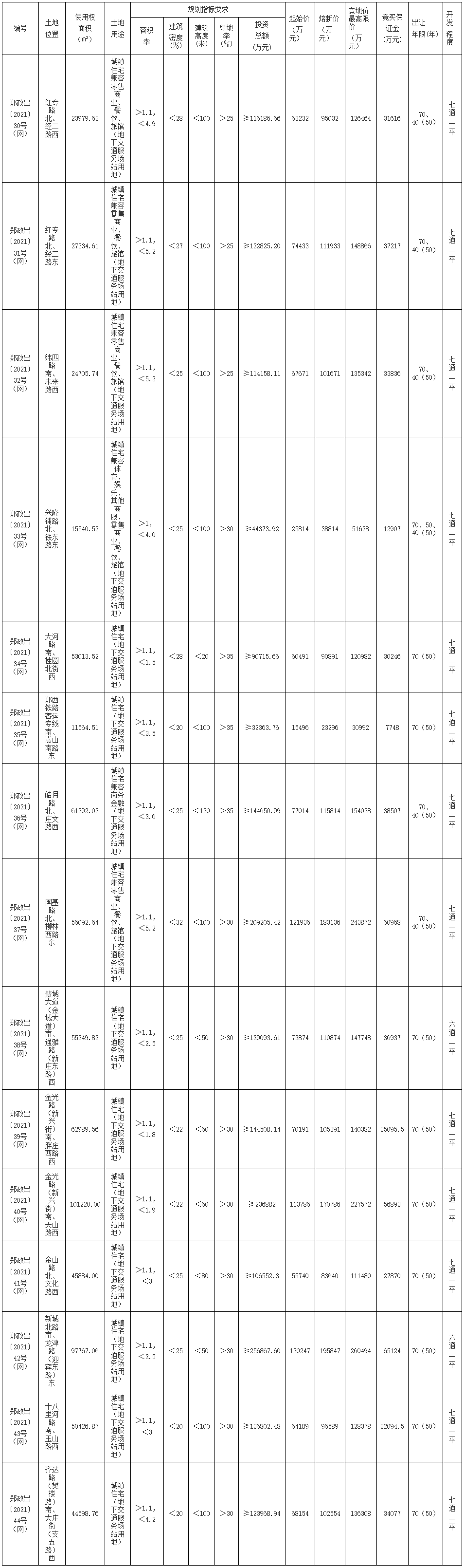 郑州首次“两集中”供地挂牌49宗 总起价373.68亿元-中国网地产