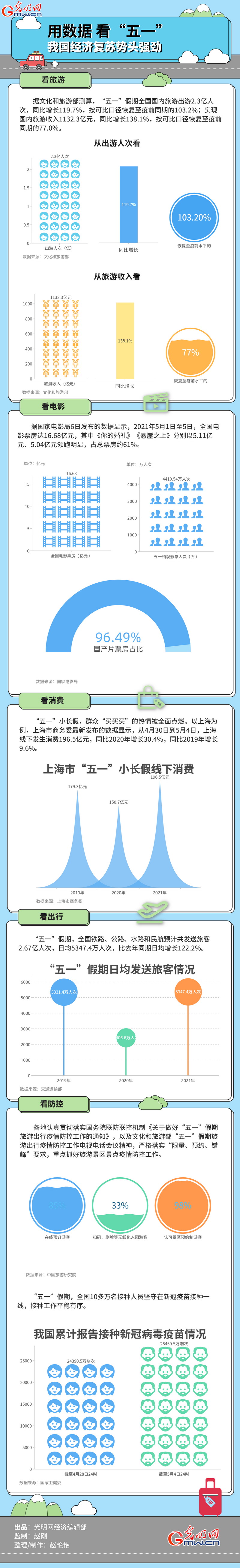 数据图解丨用数据看“五一” 我国经济复苏势头强劲