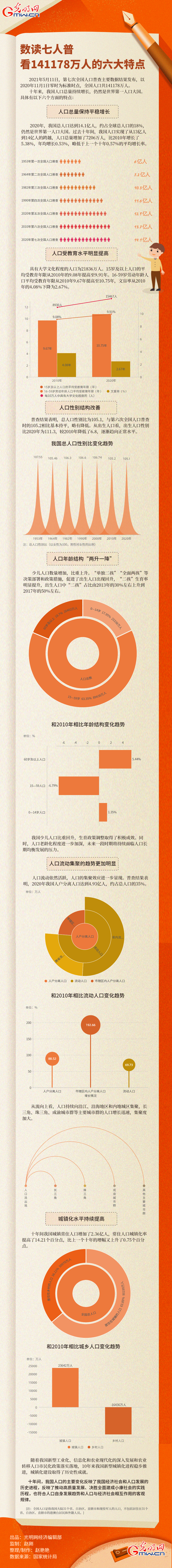 数据图解丨数读七人普 看141178万人的六大特点