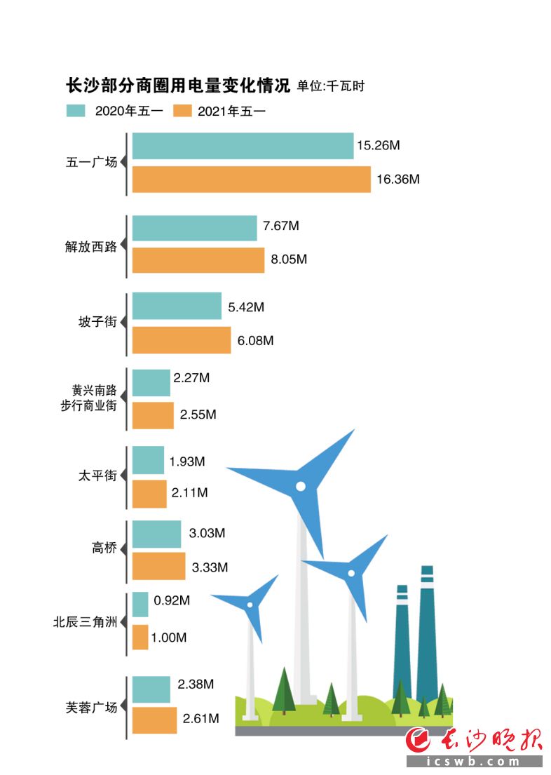 　　制图数据由国网长沙供电公司提供　　王斌制图