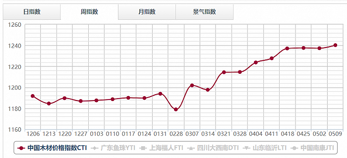 图片来源：中国木材价格指数网