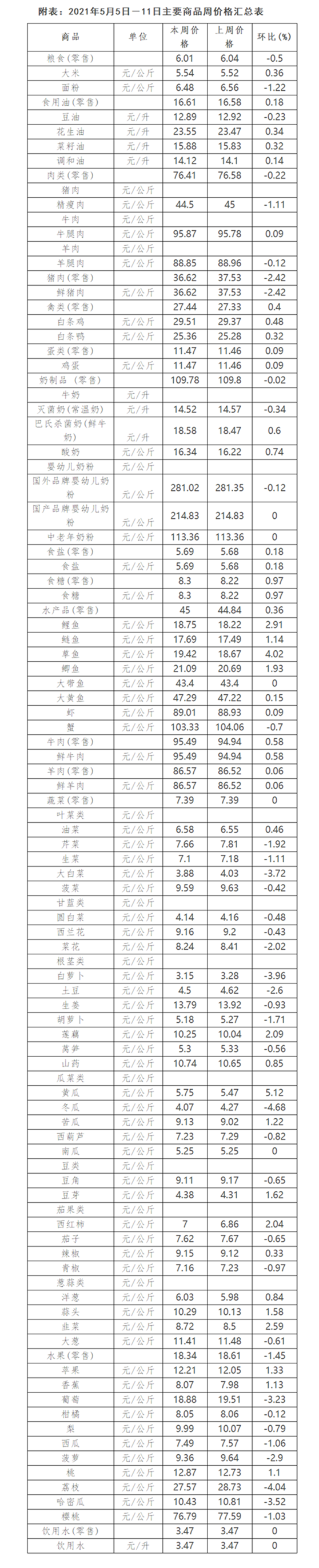 2021年第19周湖南省生活必需品市场价格涨跌互现-_副本.png
