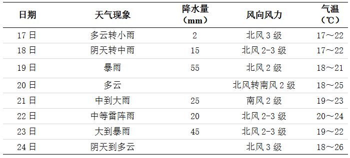 未来一周长沙天气