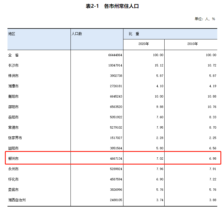 郴州市人口_郴州市-湖南简况