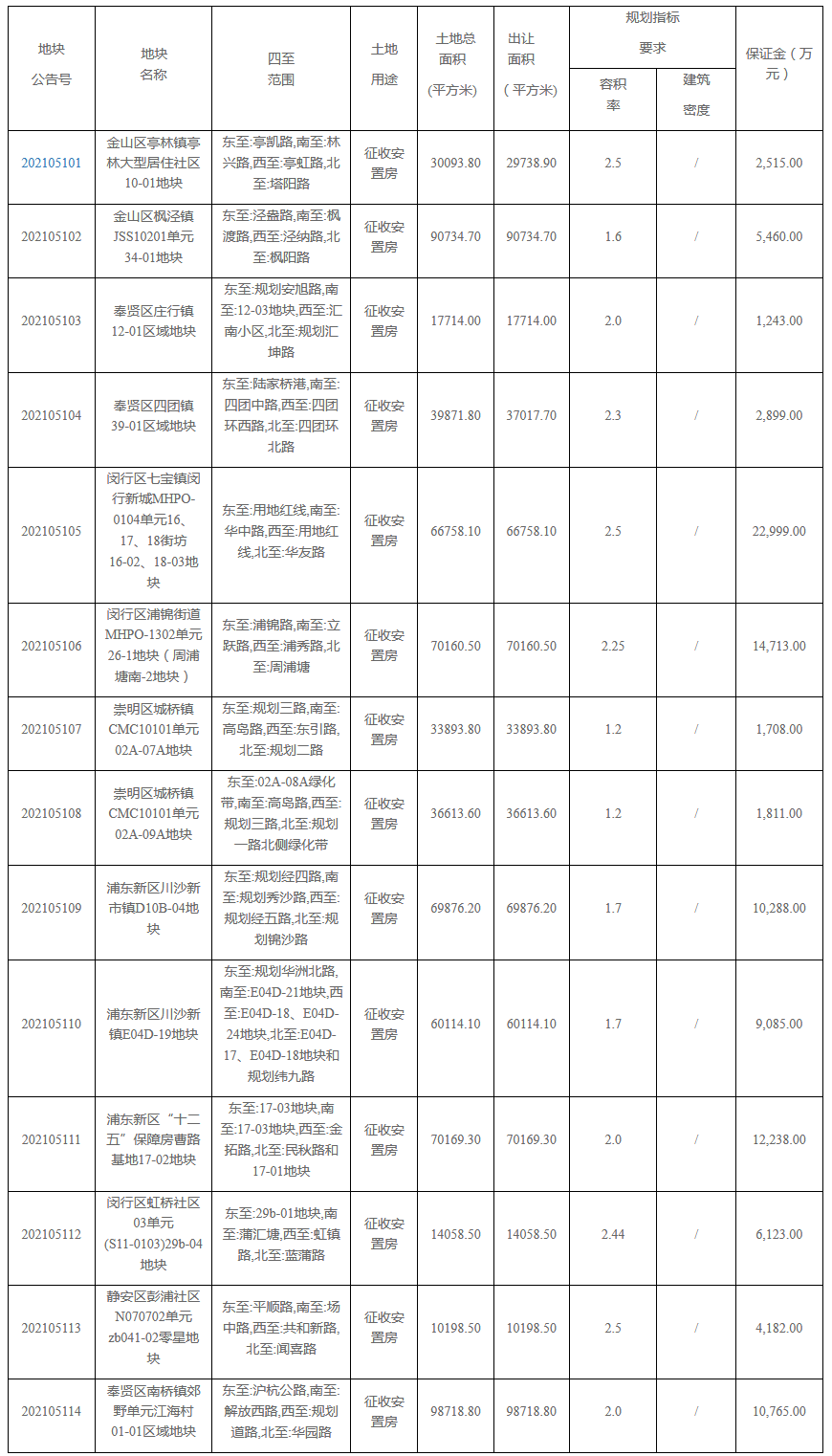 上海首批集中出让56宗地块 28宗商品宅地起始价约700亿-中国网地产