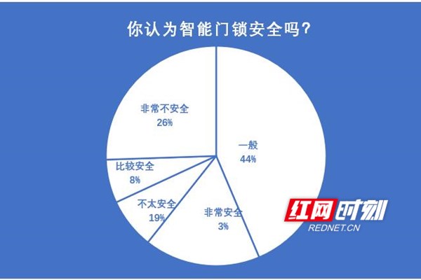 哪种门锁更平安？业内：宝博体育下载湖南智能锁普及率亏折10%(图2)