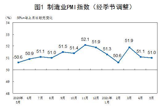 国家统计局：5月中国制造业采购经理指数为51.0%
