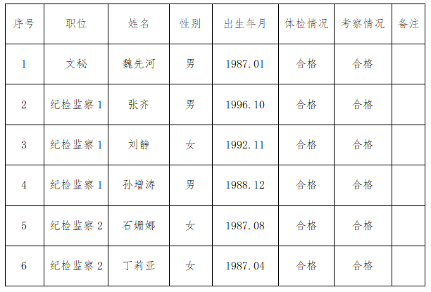 关于邵阳市双清区机关单位公开选调公务员 拟任职人员名单的公示(图1)