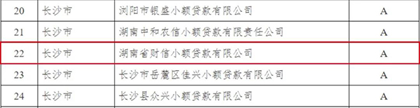 财信小贷在湖南2020年度小贷公司分类监管评级中获评A级