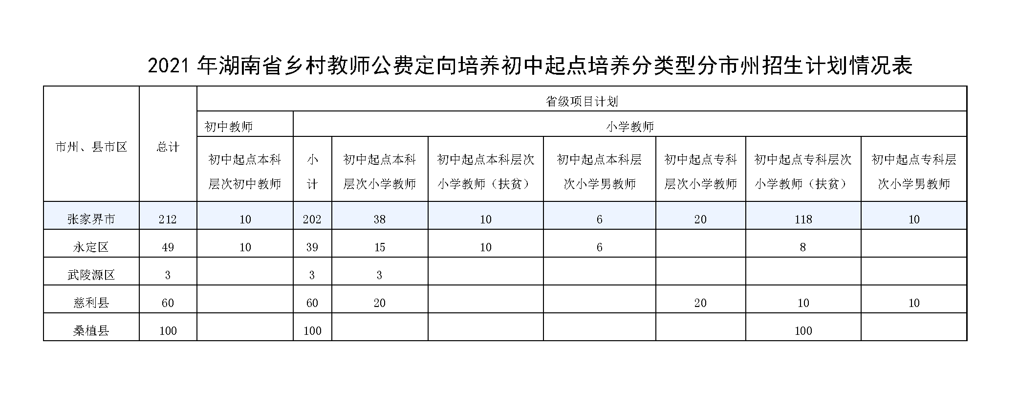 张家界市2021年初中起点乡村教师公费定向培养计划212人_页面_2.png