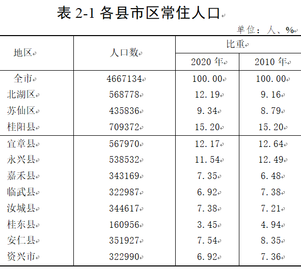 郴州人口图片
