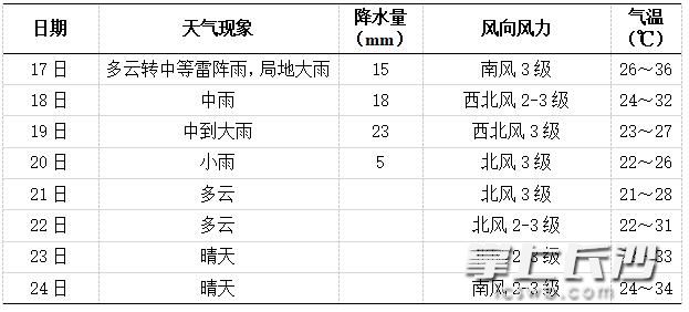 长沙未来一周天气