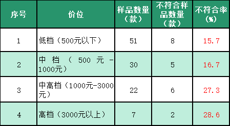 不同价格区间样品的不符合情况
