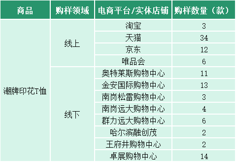 线上及线下购买样品情况