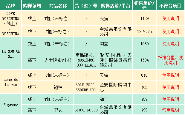 线上、线下品牌均不符合的样品情况。▲标称“LOVE MOSCHINO（线上）”“MOSCHINO（线下）”“acme de la vie”“Supreme”。