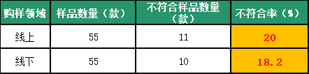 线上、线下样品的不符合情况