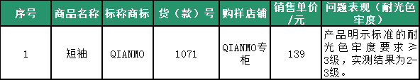 耐光色牢度不符合标准要求的样品（1款）