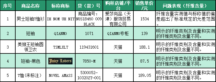 纤维含量不符合标准要求的样品（5款）