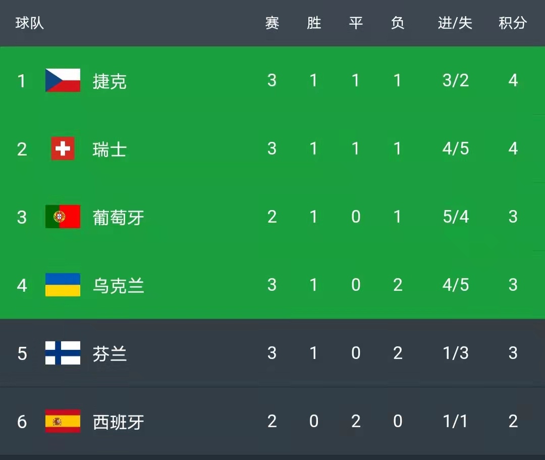 小组第三积分形势排名。
