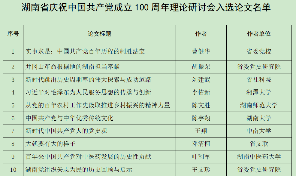 100篇！湖南省庆祝中国共产党成立100周年理论研讨会入选论文公布