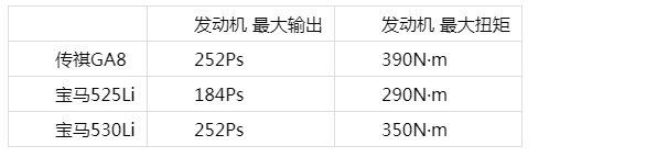 对标豪车之战完胜，传祺GA8的实力为何如此惊人？
