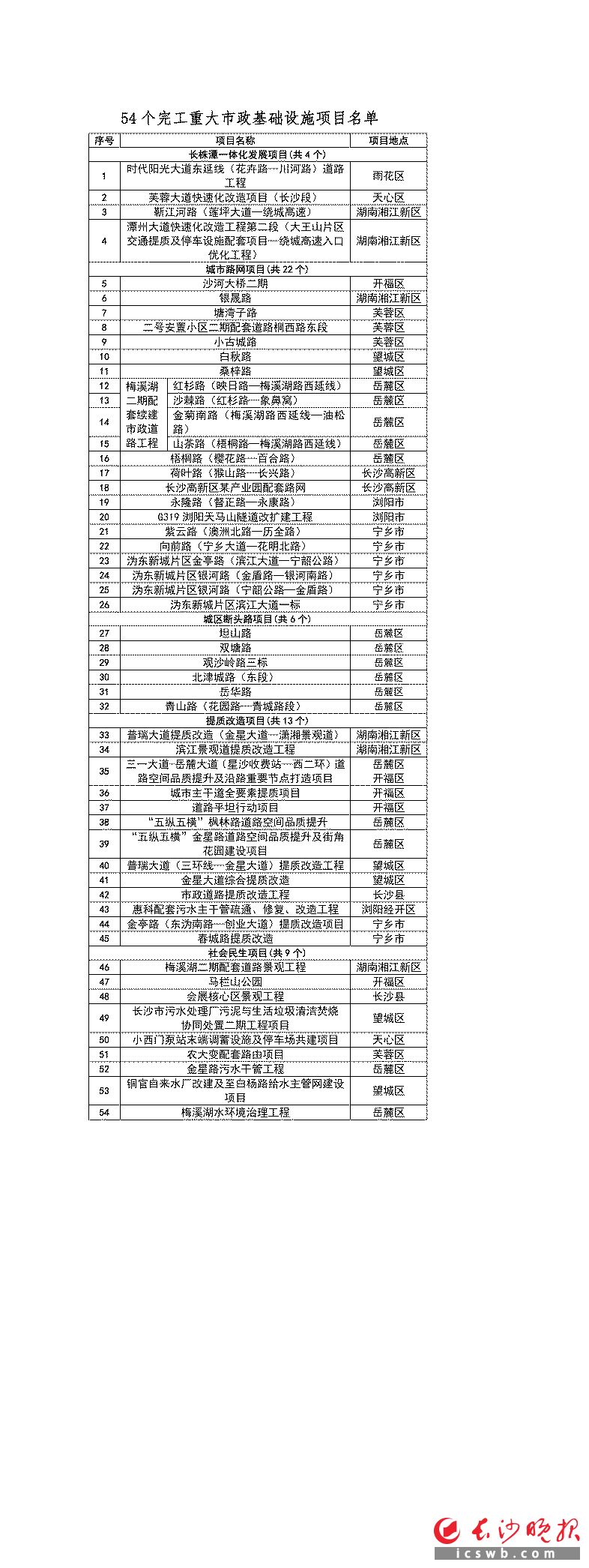 　　54个完工重大市政基础设施项目名单