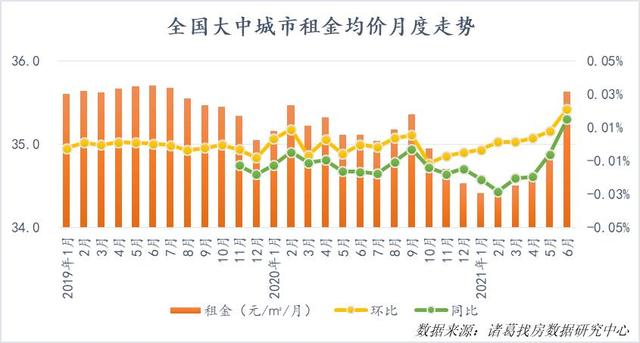 报告:毕业季来临 6月大中城市租金同比年内首次转正 报告:毕业季来临 6月大中城市租金同比年内首次转正
