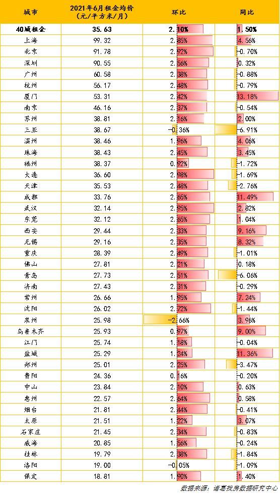 报告:毕业季来临 6月大中城市租金同比年内首次转正 报告:毕业季来临 6月大中城市租金同比年内首次转正