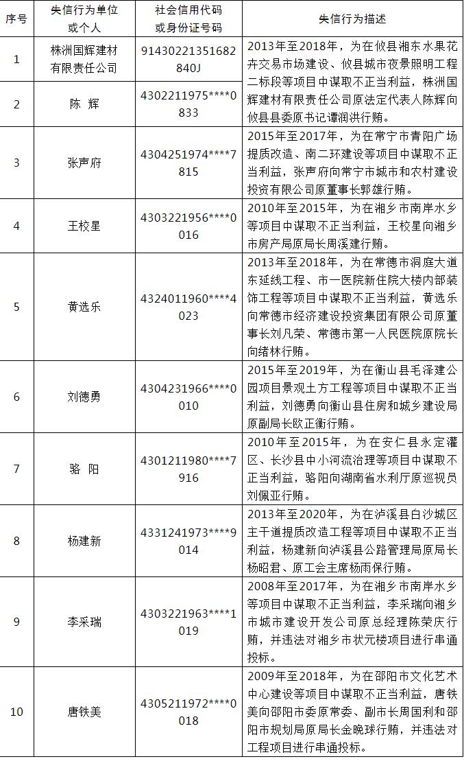 湖南通报工程建设项目招投标严重失信行为第三批名单，涉19家企业122名个人