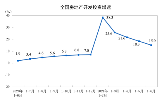 统计局：前6月全国房地产开发投资72179亿元 同比增长15.0%中国网地产