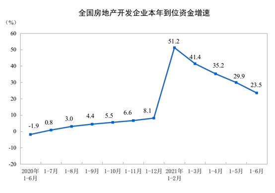 统计局：前6月全国房地产开发投资72179亿元 同比增长15.0%中国网地产