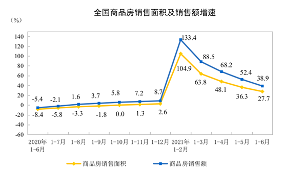 统计局：前6月全国房地产开发投资72179亿元 同比增长15.0%中国网地产