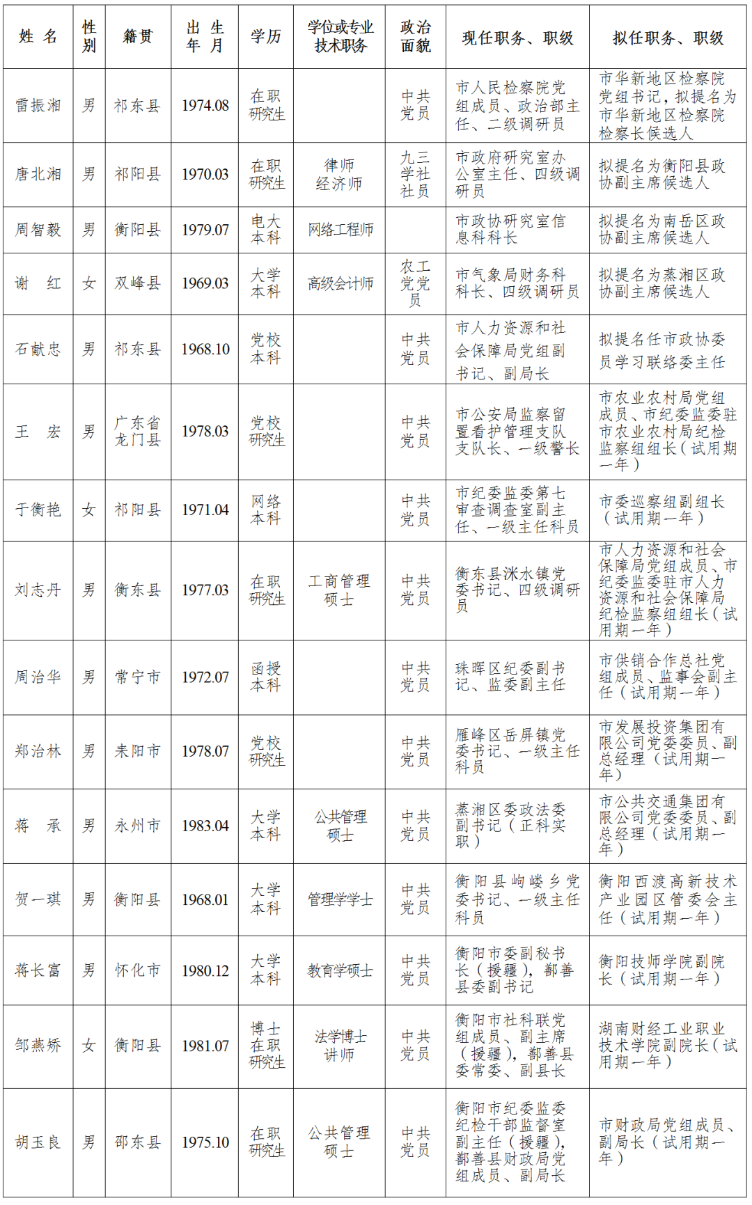 衡阳发布15名干部任前公示