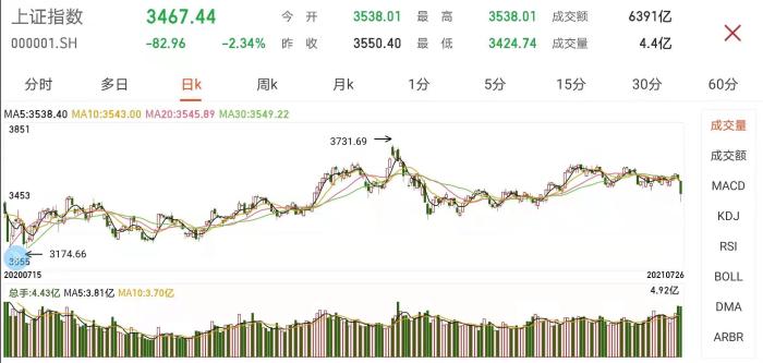 沪指日K走势图。