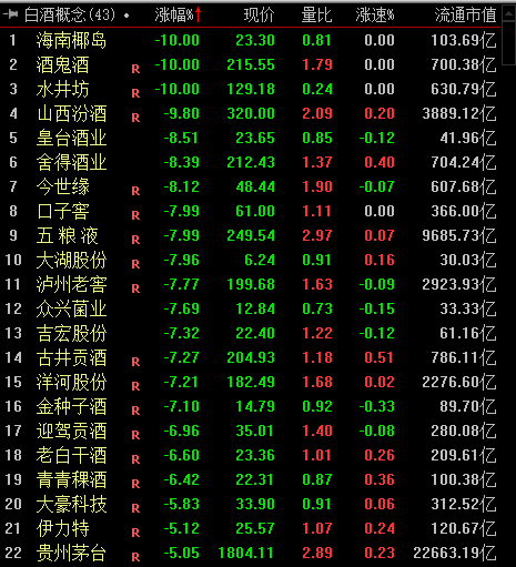26日，多只白酒股大跌。
