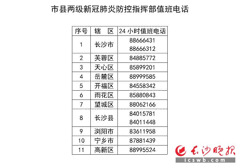 　　市县两级新冠肺炎　　防控指挥部值班电话