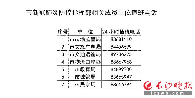 　　市新冠肺炎防控指挥部　　相关成员单位值班电话