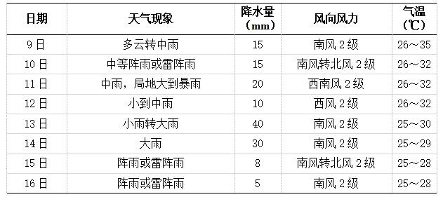 未来一周长沙天气