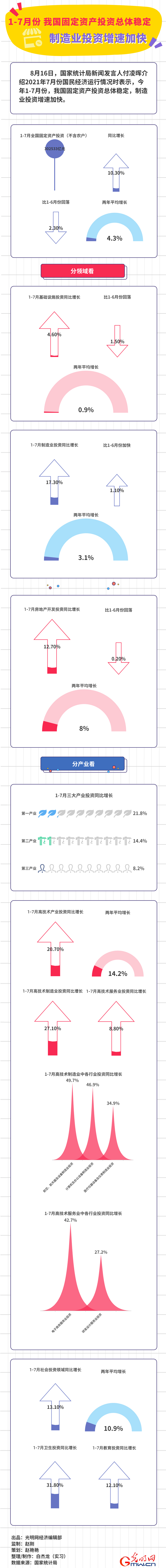 数据图解丨1-7月份我国固定资产投资总体稳定 制造业投资增速加快