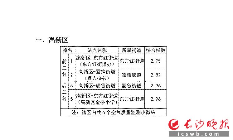 　　一、高新区