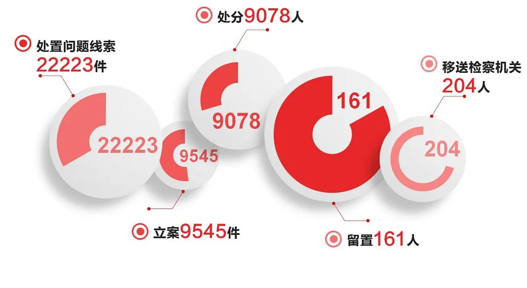 永州丨盘点“这五年”之二：处分9078人，留置161人……惩治腐败不放松