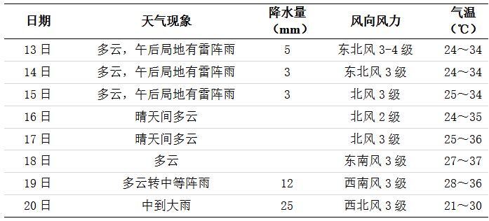 未来一周长沙天气