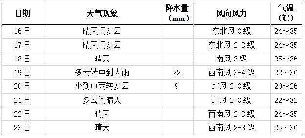 长沙未来一周天气