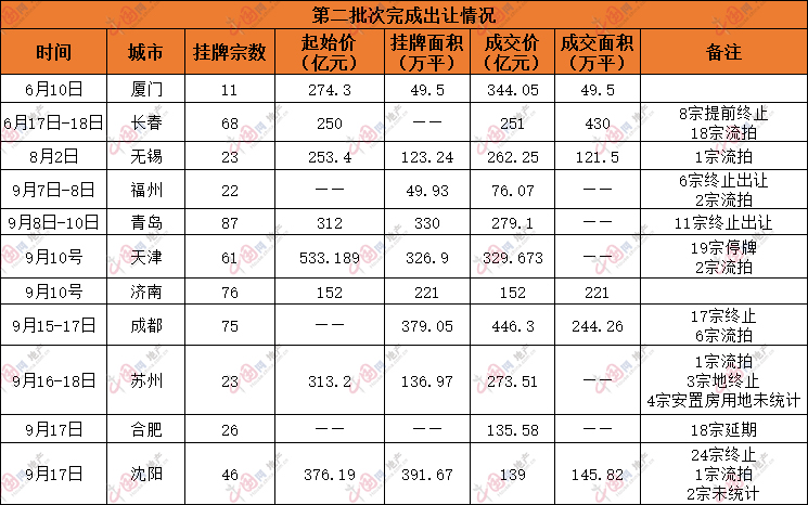 第二批次集中供地规则持续细化 央企成土拍市场拿地主力军_中国网地产