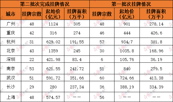 第二批次集中供地规则持续细化 央企成土拍市场拿地主力军_中国网地产