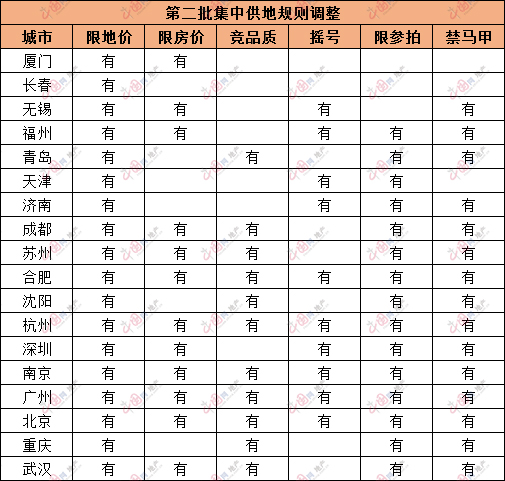 第二批次集中供地规则持续细化 央企成土拍市场拿地主力军_中国网地产