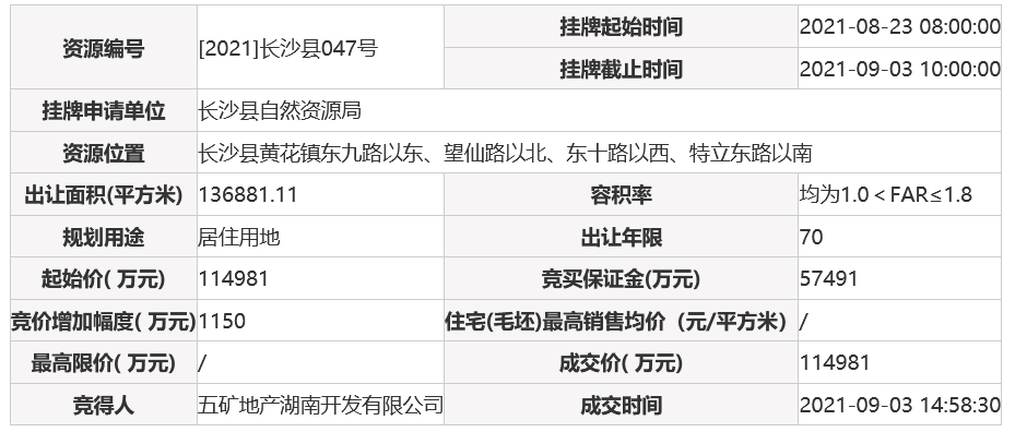 五矿地产11.49亿元竞得长沙县1宗住宅用地_中国网地产