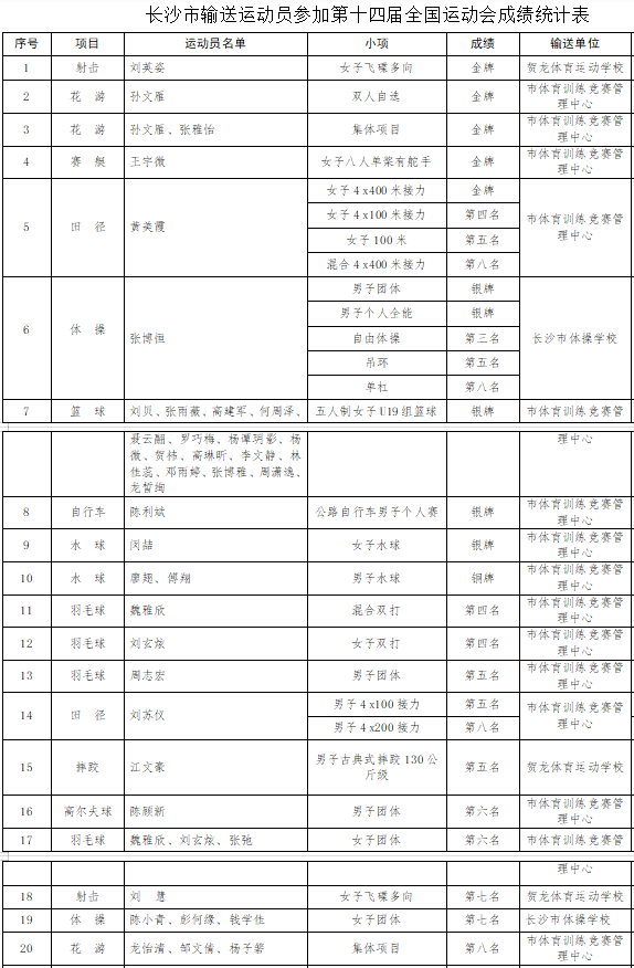 长沙市输送运动员参加第十四届全国运动会成绩统计表。