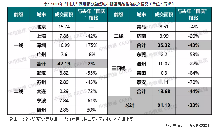 消失的“金九银十”：市场以价换量 重点城市成交量萎缩_中国网地产